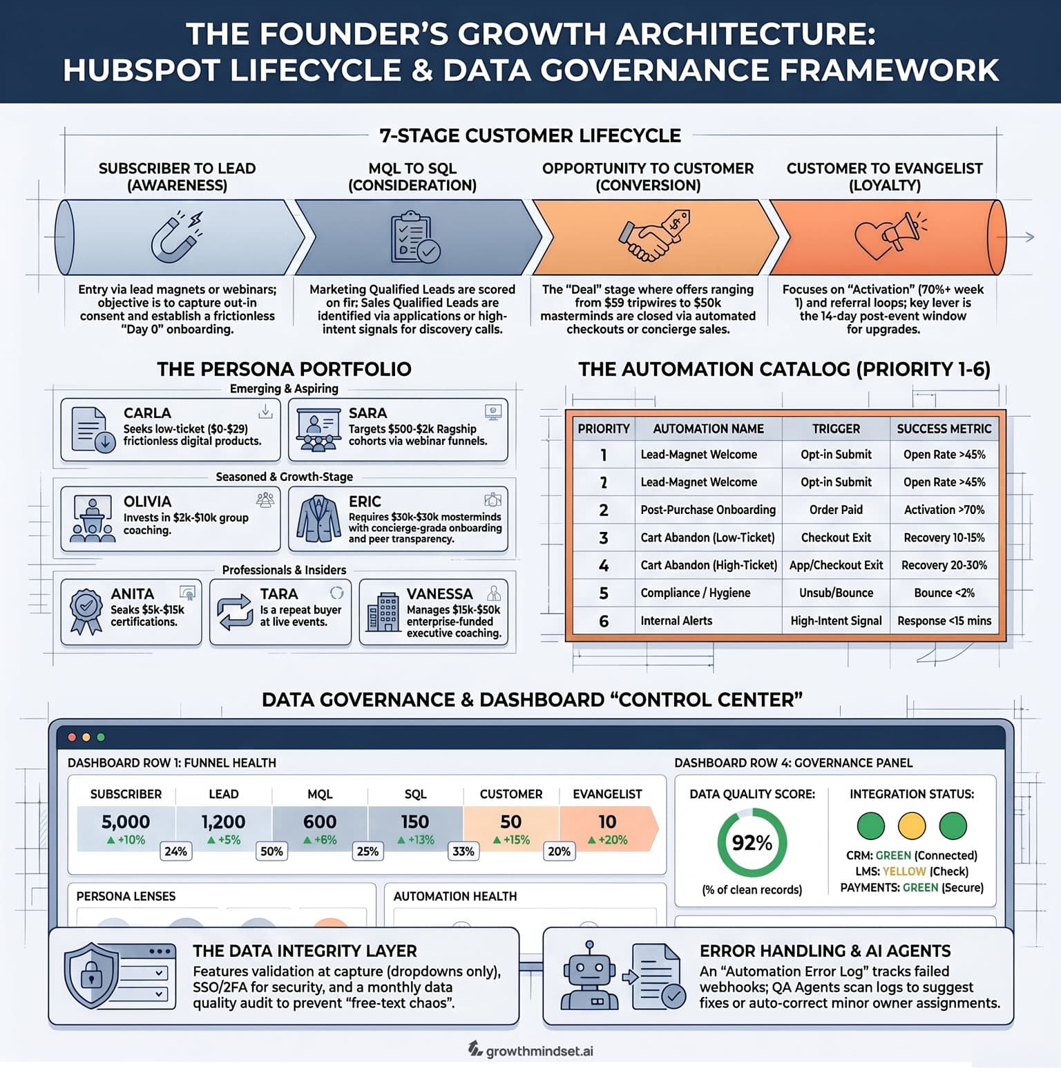 Founder's Growth Architecture infographic preview
