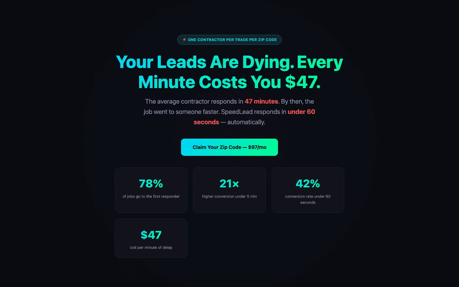 Speed-to-lead product: 'Your Leads Are Dying. Every Minute Costs You $47' with metric cards — 78% of jobs go to the first responder, 21x higher conversion under 5 minutes, 391% higher conversion when calling within one minute.